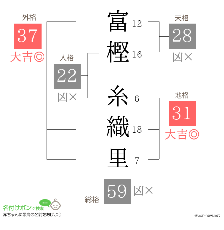 富樫 糸織里さんの姓名判断結果