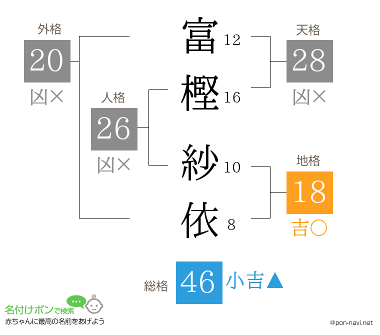 富樫 紗依さんの姓名判断結果
