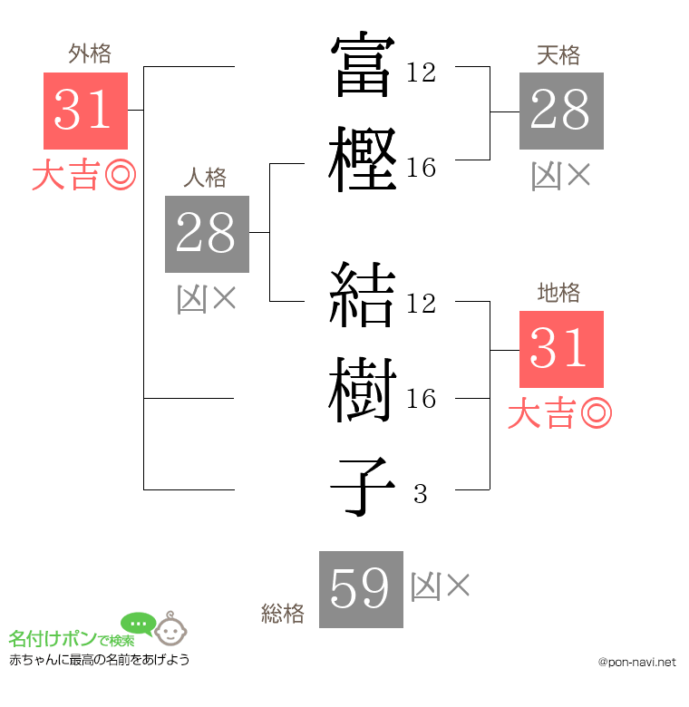富樫 結樹子さんの姓名判断結果