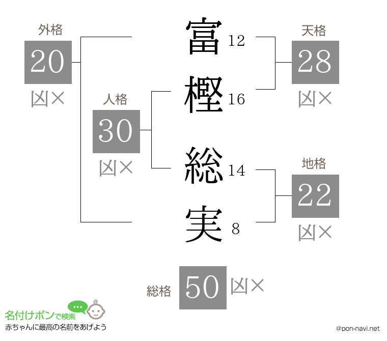 富樫 総実さんの姓名判断結果