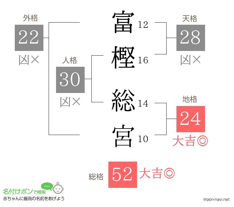 富樫 総宮さんの姓名判断結果