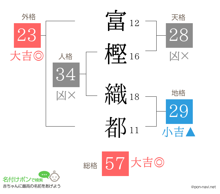 富樫 織都さんの姓名判断結果