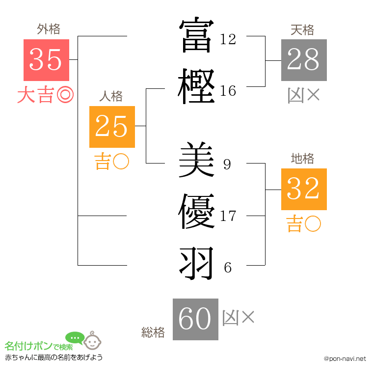 富樫 美優羽さんの姓名判断結果