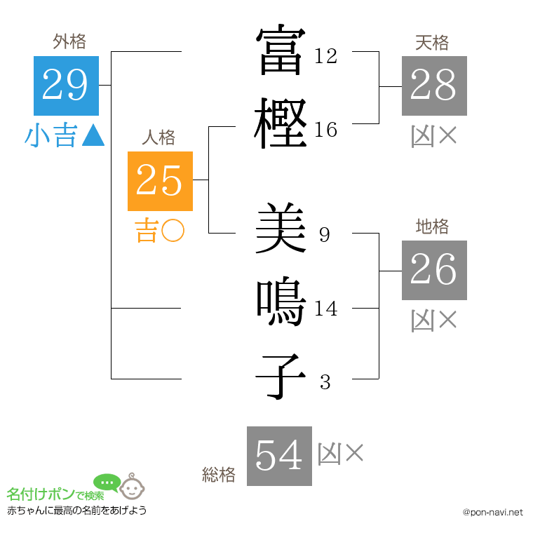 富樫 美鳴子さんの姓名判断結果