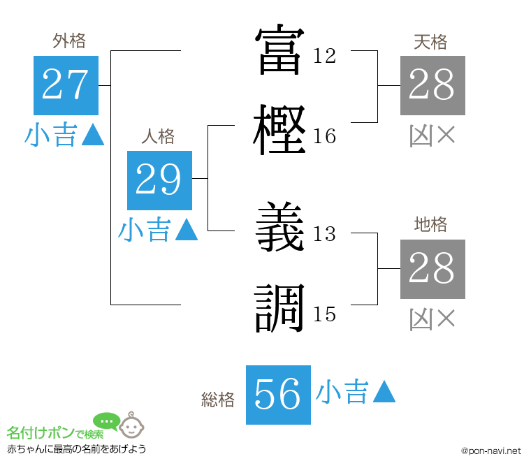 富樫 義調さんの姓名判断結果