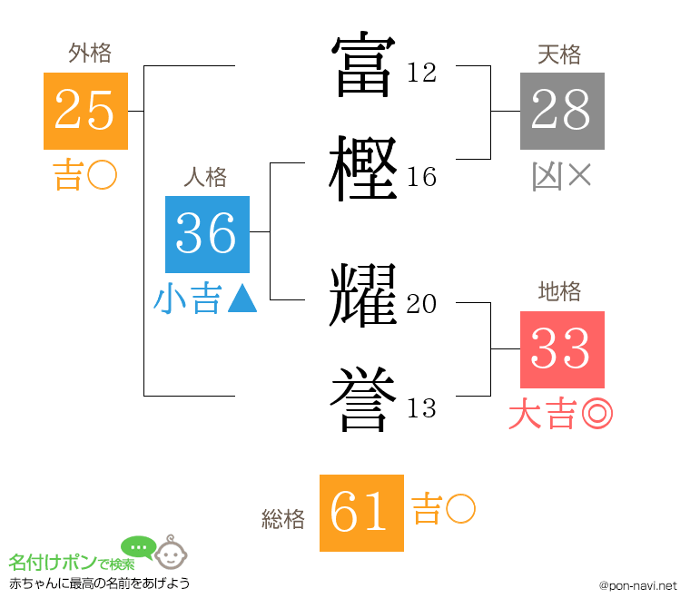 富樫 耀誉さんの姓名判断結果