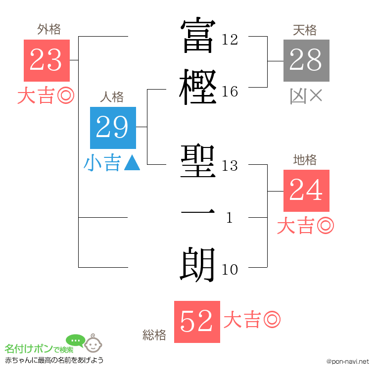 富樫 聖一朗さんの姓名判断結果