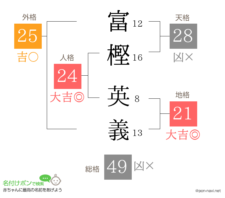 富樫 英義さんの姓名判断結果