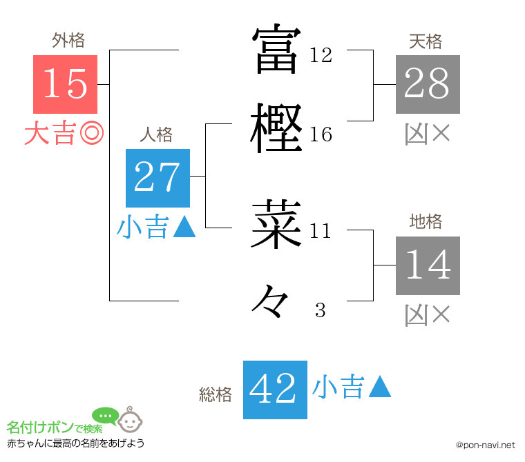富樫 菜々さんの姓名判断結果