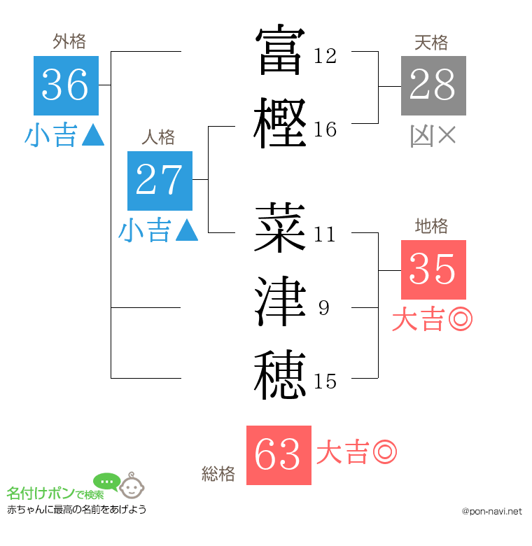 富樫 菜津穂さんの姓名判断結果