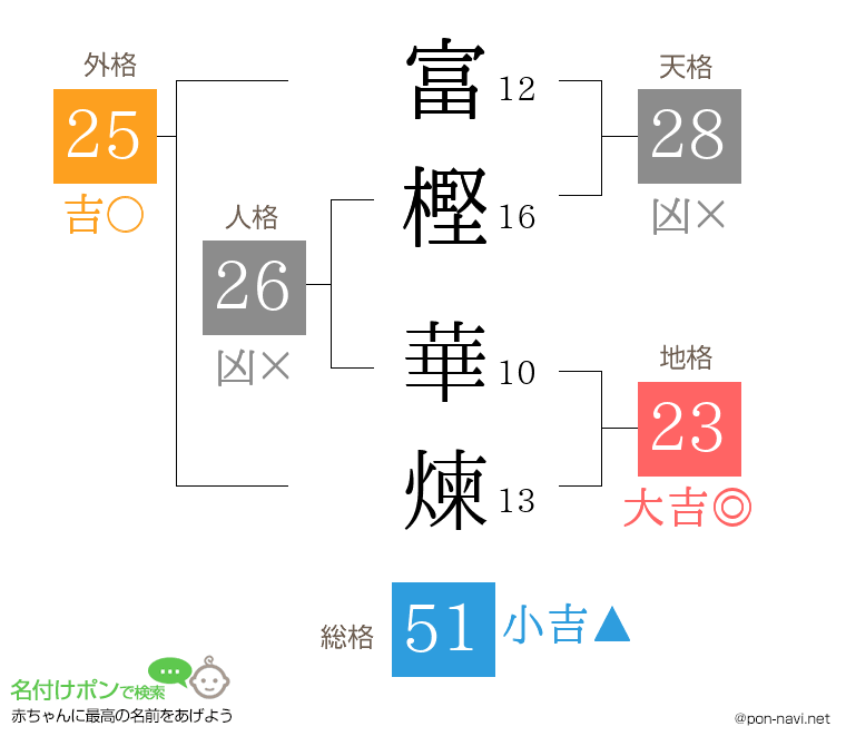 富樫 華煉さんの姓名判断結果