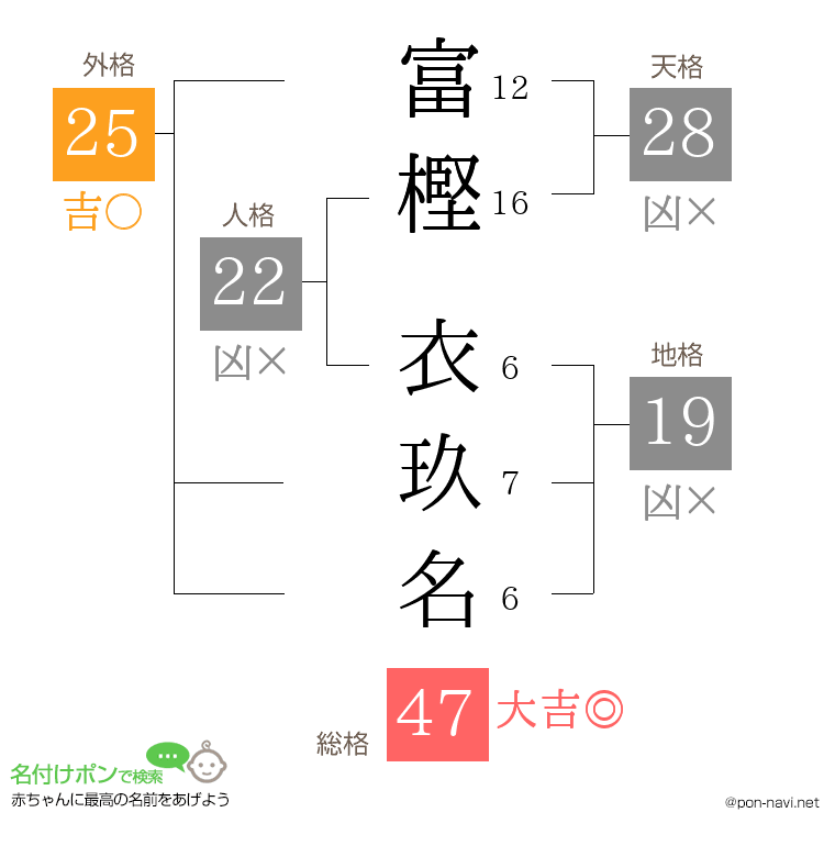 富樫 衣玖名さんの姓名判断結果