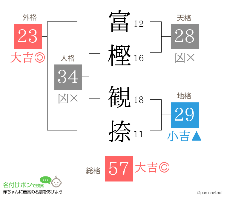 富樫 観捺さんの姓名判断結果