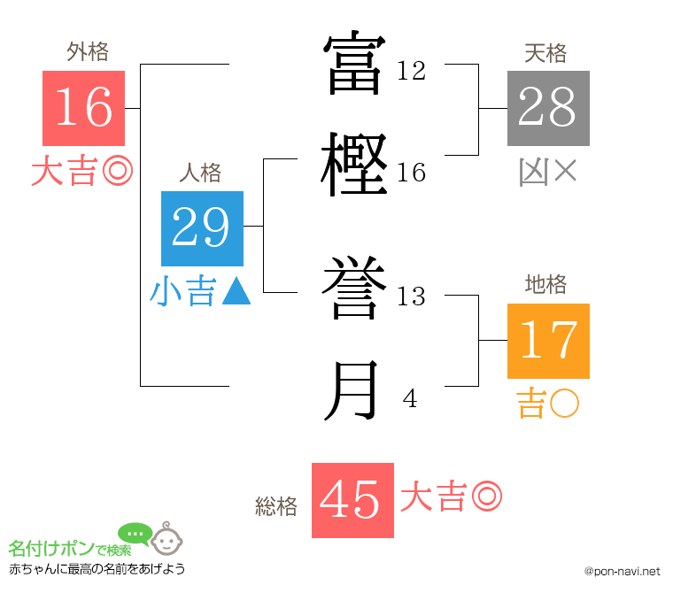 富樫 誉月さんの姓名判断結果