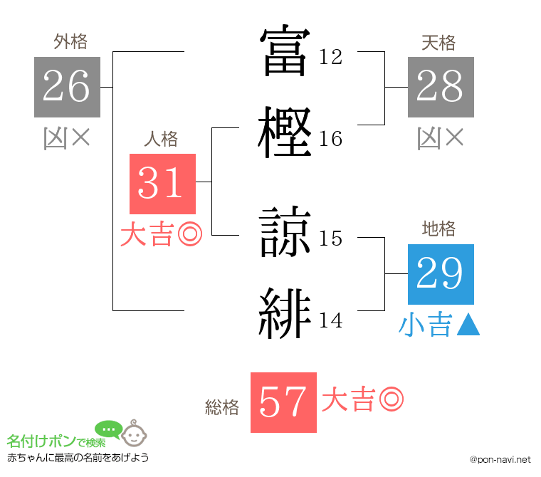 富樫 諒緋さんの姓名判断結果