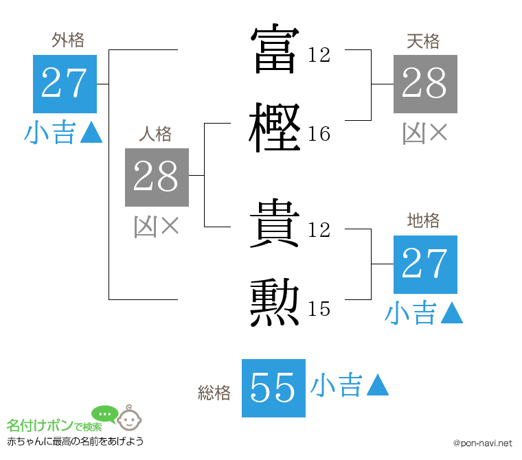 富樫 貴勲さんの姓名判断結果