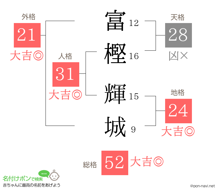 富樫 輝城さんの姓名判断結果