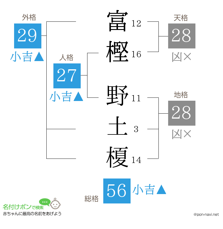 富樫 野土榎さんの姓名判断結果