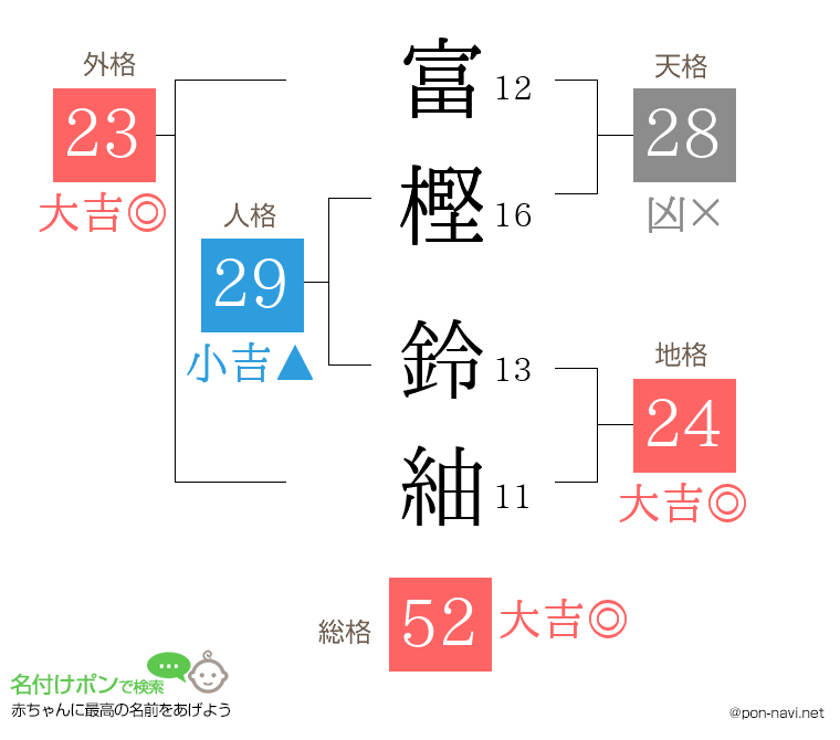 富樫 鈴紬さんの姓名判断結果