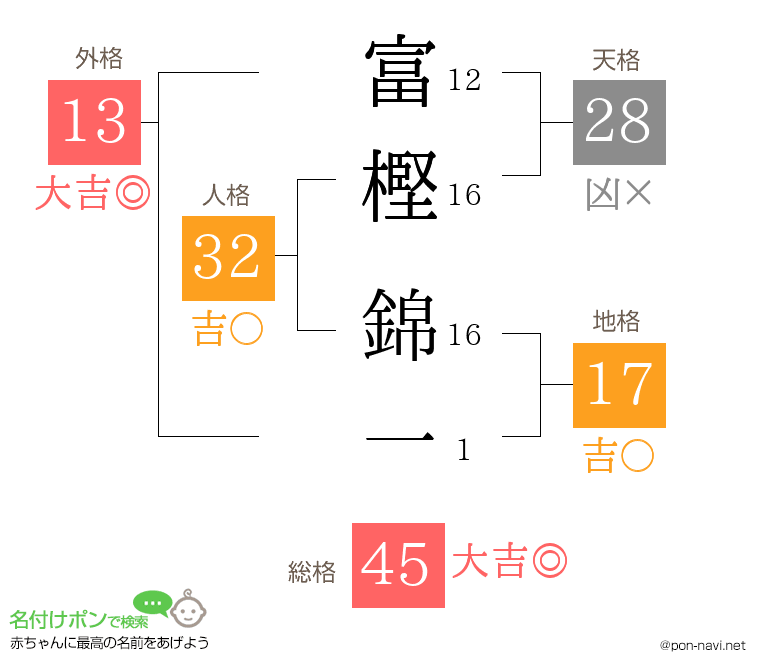 富樫 錦一さんの姓名判断結果