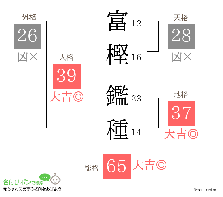 富樫 鑑種さんの姓名判断結果
