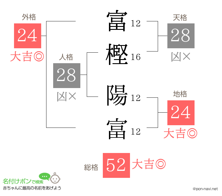 富樫 陽富さんの姓名判断結果