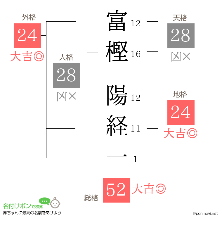 富樫 陽経一さんの姓名判断結果