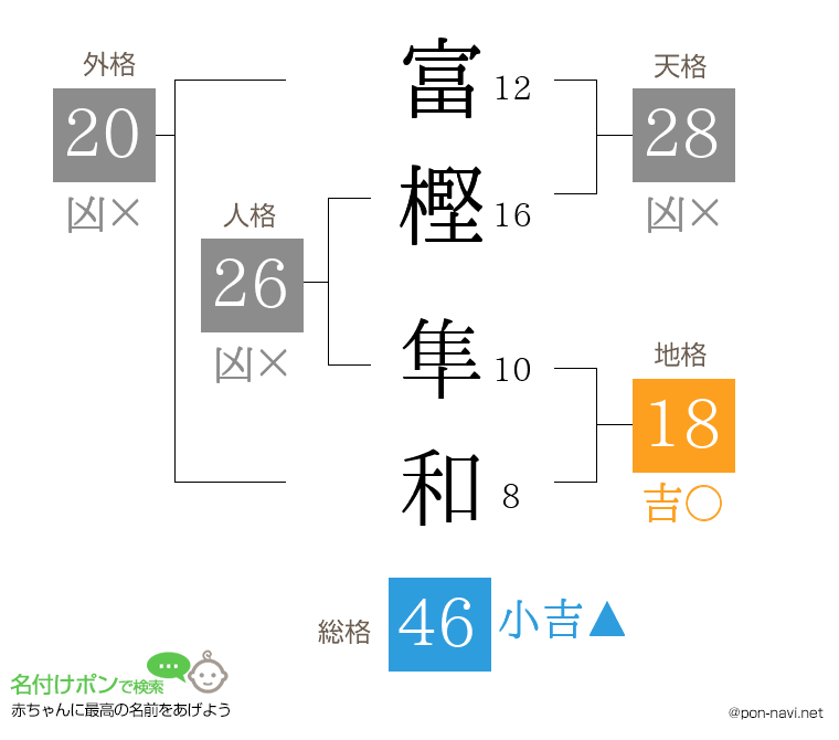 富樫 隼和さんの姓名判断結果