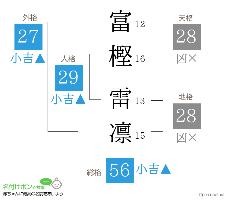 富樫 雷凛さんの姓名判断結果