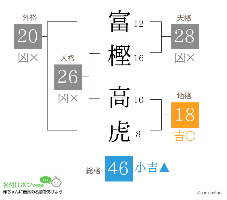 富樫 高虎さんの姓名判断結果