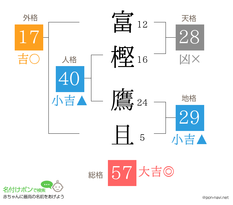 富樫 鷹且さんの姓名判断結果