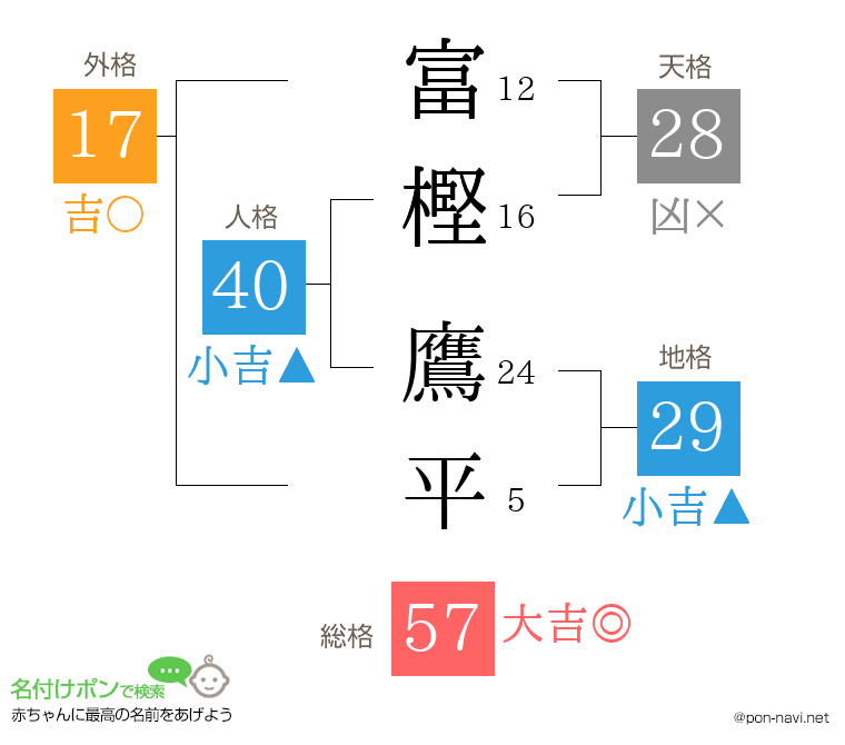富樫 鷹平さんの姓名判断結果