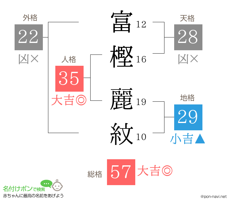 富樫 麗紋さんの姓名判断結果