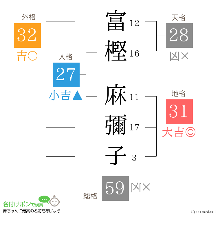 富樫 麻彌子さんの姓名判断結果