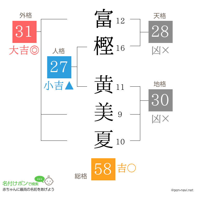 富樫 黄美夏さんの姓名判断結果
