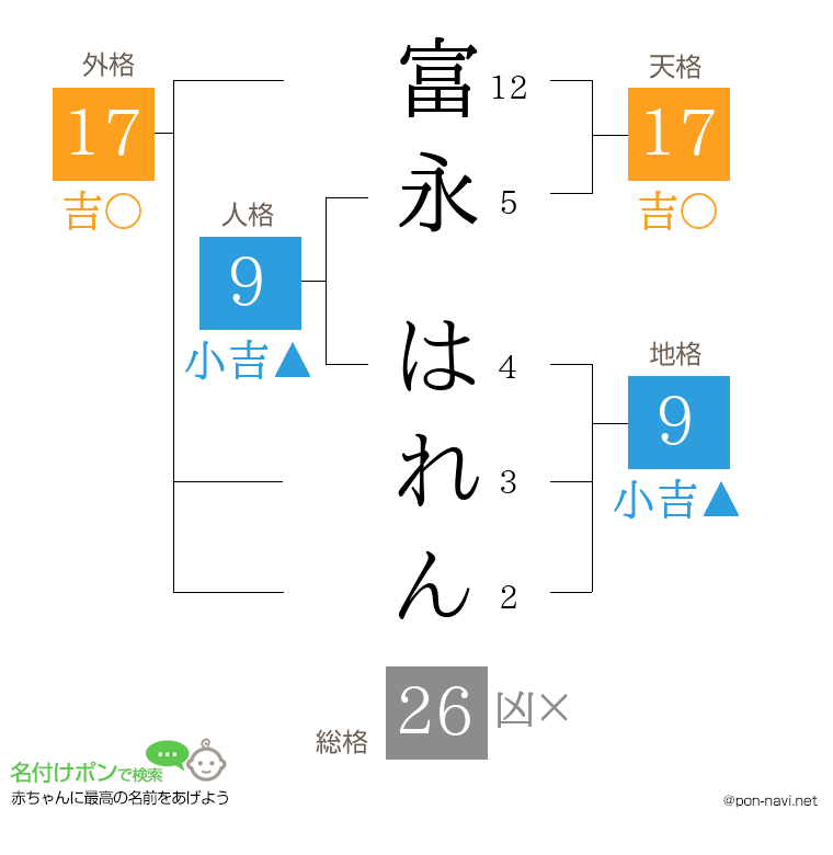 富永 はれんさんの姓名判断結果