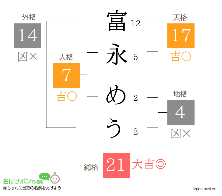 富永 めうさんの姓名判断結果