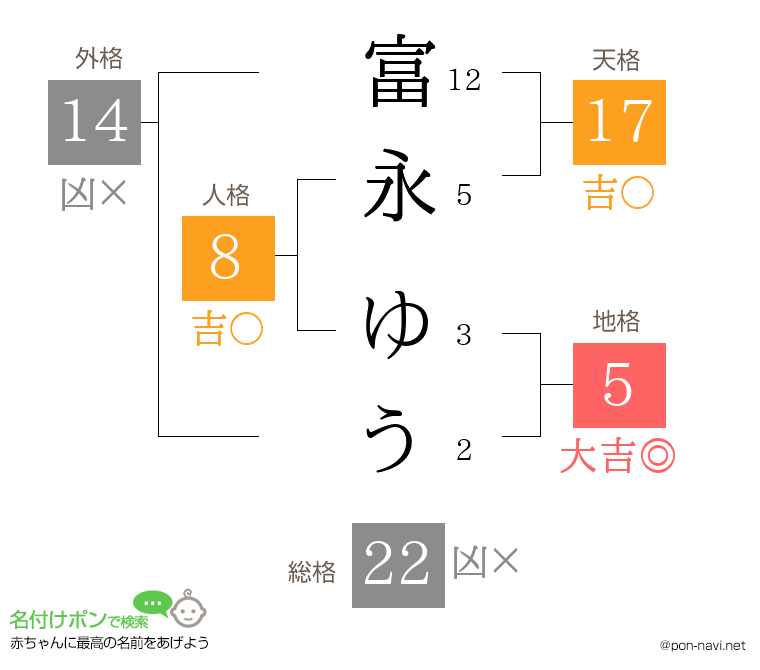 富永 ゆうさんの姓名判断結果