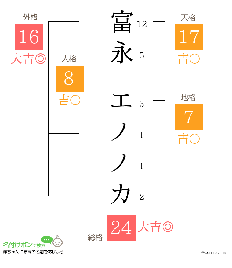 富永 エノノカさんの姓名判断結果