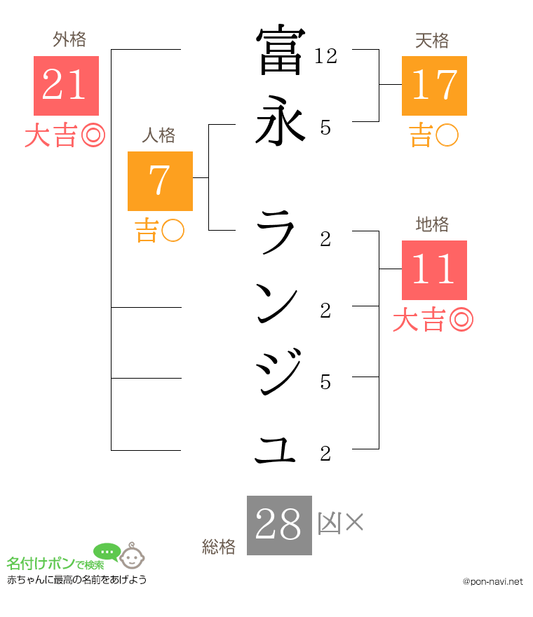 富永 ランジュさんの姓名判断結果