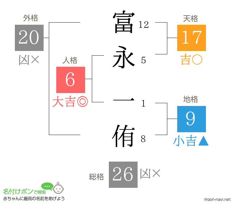 富永 一侑さんの姓名判断結果