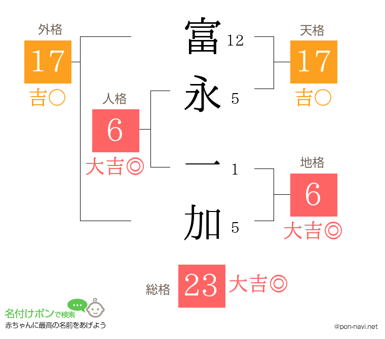 富永 一加さんの姓名判断結果