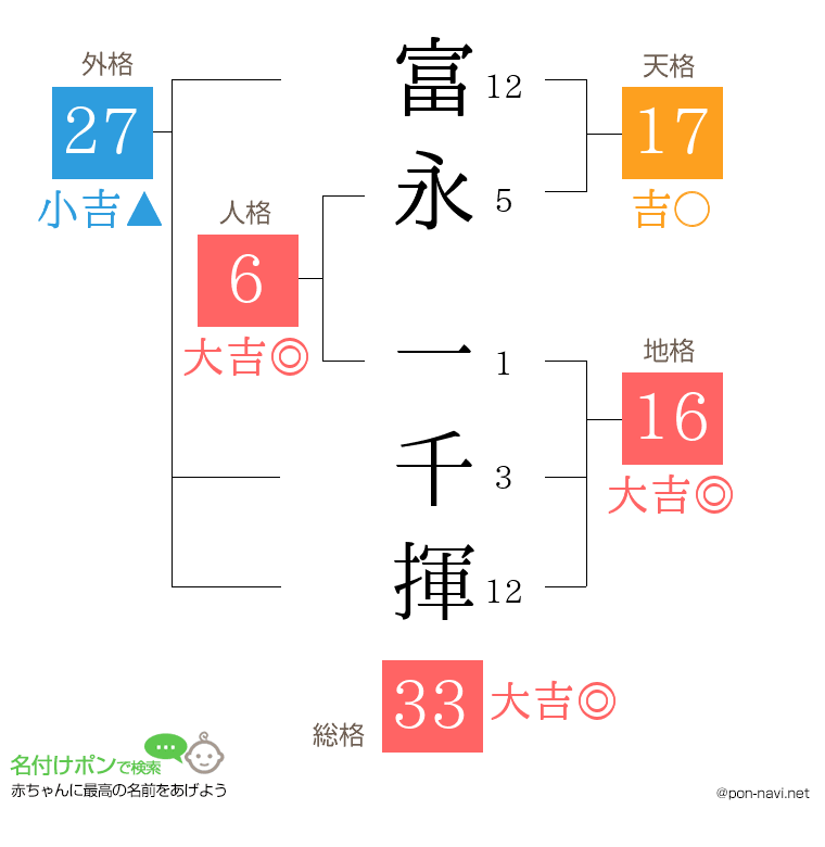 富永 一千揮さんの姓名判断結果