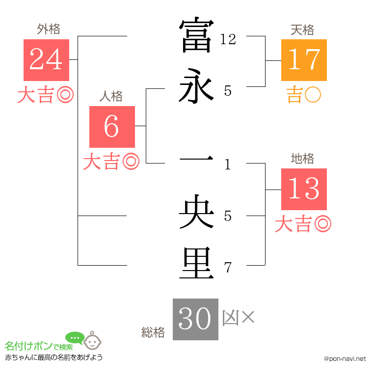 富永 一央里さんの姓名判断結果