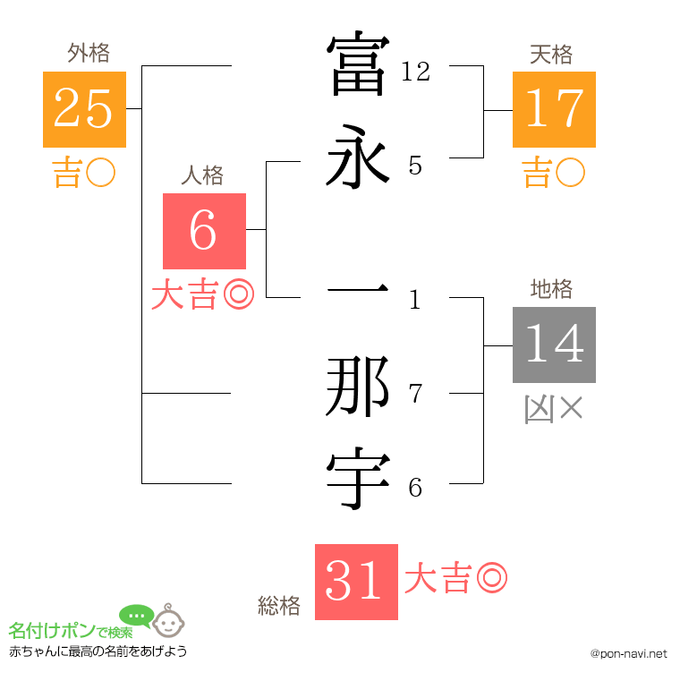 富永 一那宇さんの姓名判断結果