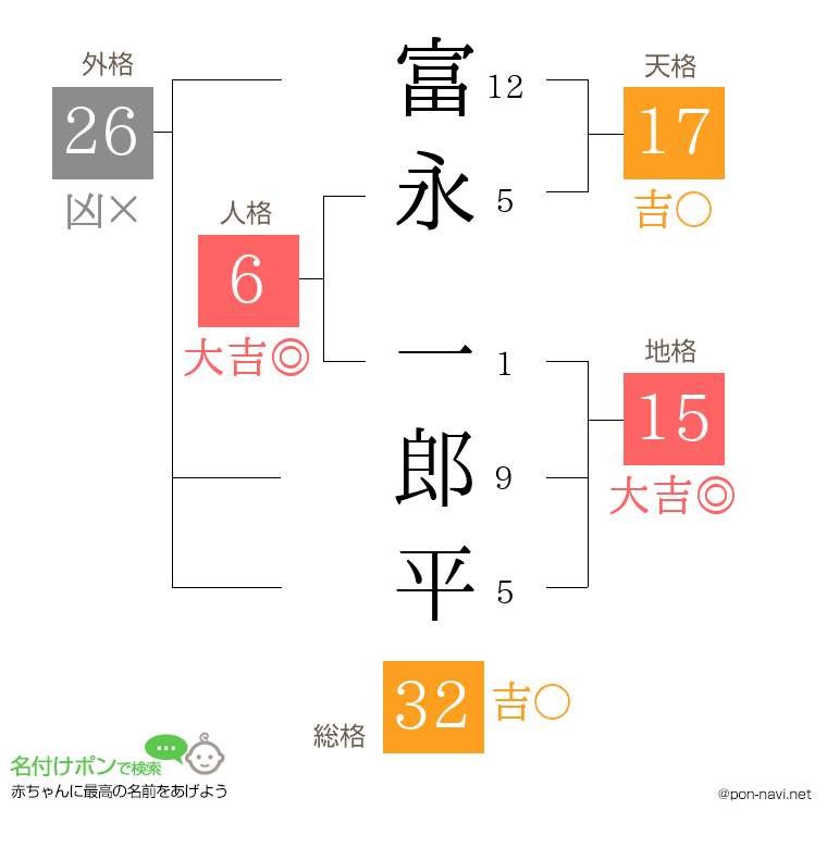 富永 一郎平さんの姓名判断結果