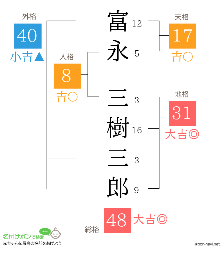 富永 三樹三郎さんの姓名判断結果