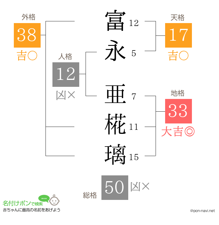 富永 亜椛璃さんの姓名判断結果