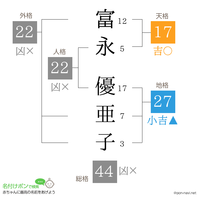 富永 優亜子さんの姓名判断結果