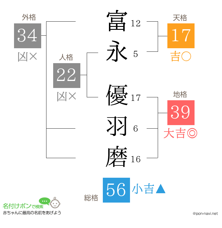 富永 優羽磨さんの姓名判断結果
